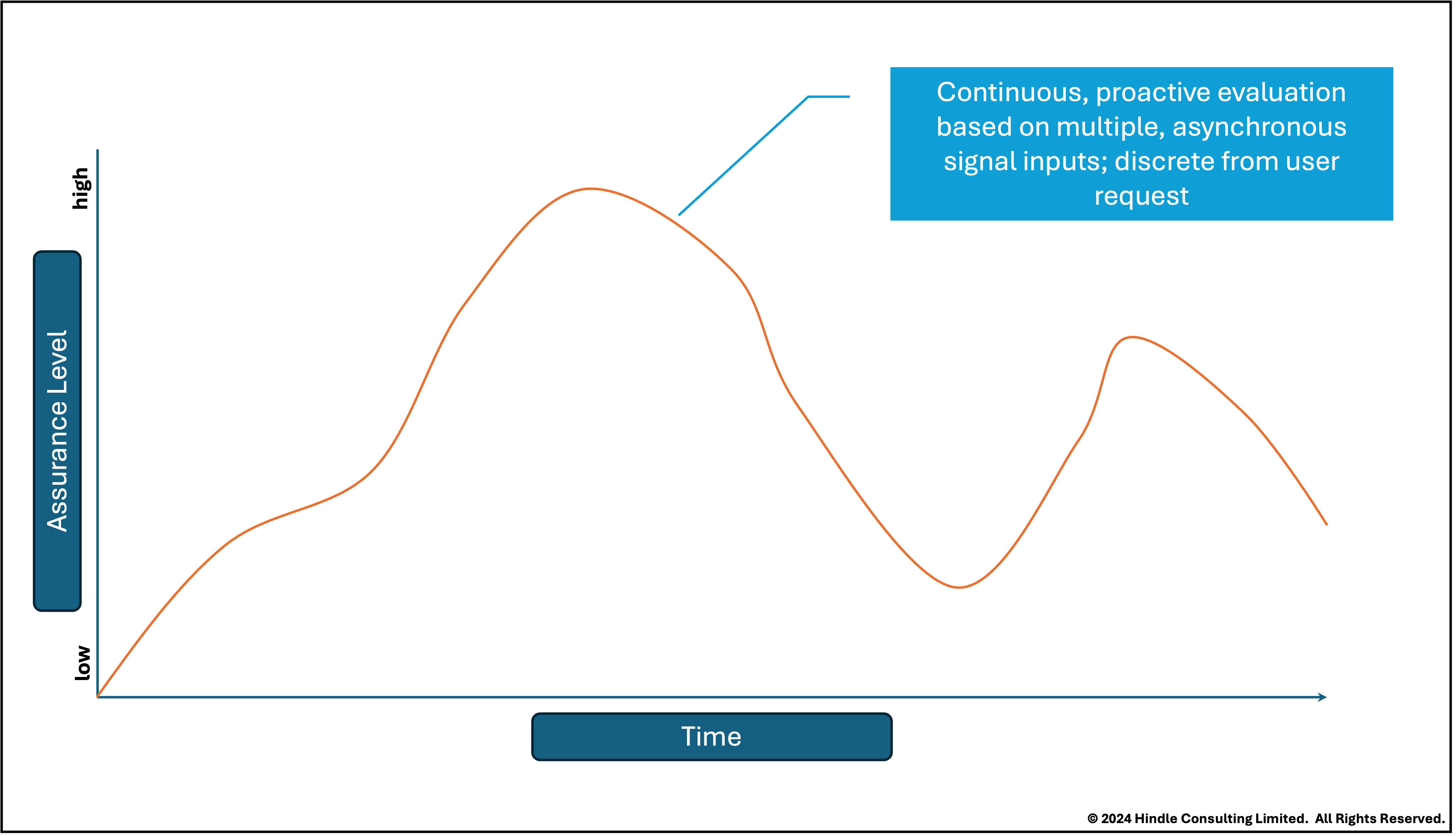 diagram showing a proactive and continuous validation process